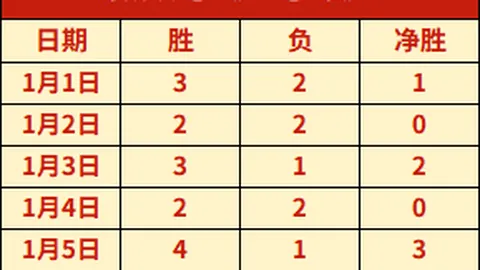 枪手豪情让步，红军誓夺前四，能否逆袭成功？